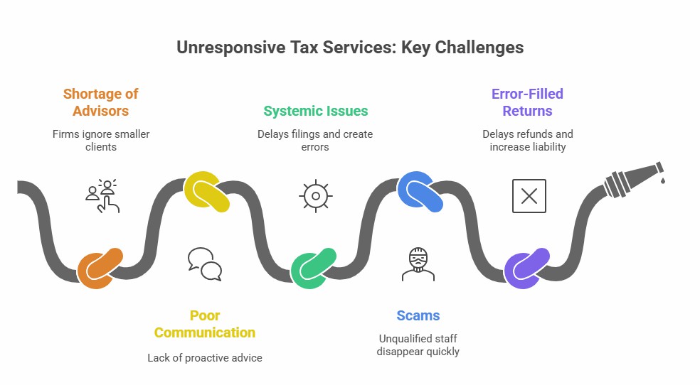 Infographic showing key challenges of unresponsive tax services, including shortage of advisors, poor communication, systemic issues, scams, and error-filled returns that delay filings and refunds, increase liabilities, and frustrate clients.